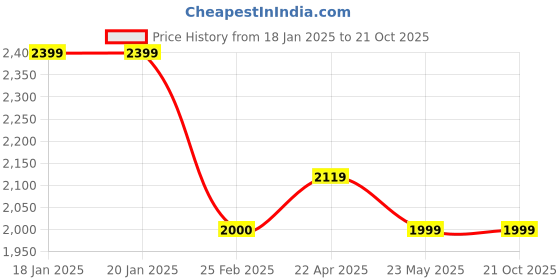 tatacliq.com Levi's Blue Straight Fit High Rise Jeans levi's Price History Graph from 18 Jan 2025 to 21 Oct 2025