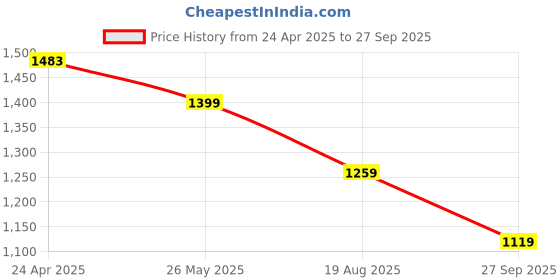 tatacliq.com Levi's Blue Straight Fit High Rise Jeans levi's Price History Graph from 24 Apr 2025 to 27 Sep 2025