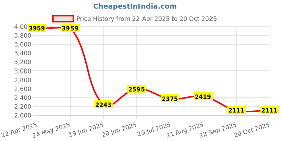 tatacliq.com Levi's Blue Straight Fit Jeans levi's Price History Graph from 22 Apr 2025 to 20 Oct 2025