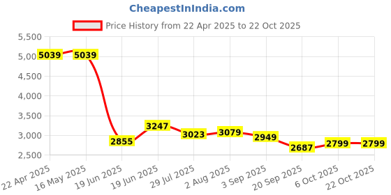 tatacliq.com Levi's Blue Straight Fit Jeans levi's Price History Graph from 22 Apr 2025 to 21 Oct 2025