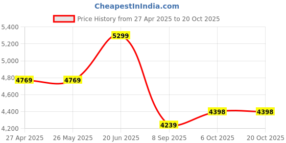 tatacliq.com Levi's Blue Straight Fit Jeans levi's Price History Graph from 27 Apr 2025 to 20 Oct 2025