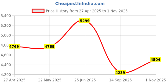 tatacliq.com Levi's Blue Straight Fit Jeans levi's Price History Graph from 27 Apr 2025 to 1 Nov 2025