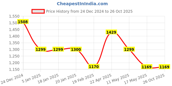 tatacliq.com Levi's Blue Super Skinny Fit Jeans levi's Price History Graph from 24 Dec 2024 to 25 Oct 2025