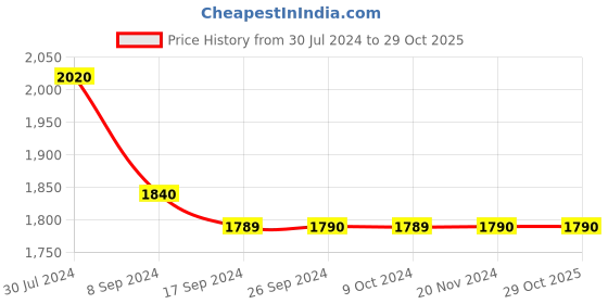 tatacliq.com Levi's Blue Tapered Fit Distressed Jeans levi's Price History Graph from 30 Jul 2024 to 29 Oct 2025