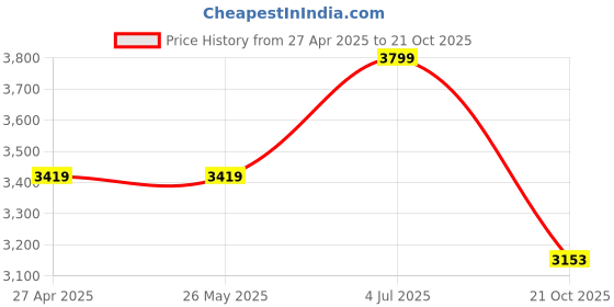 tatacliq.com Levi's Blue Wide Leg Jeans levi's Price History Graph from 27 Apr 2025 to 21 Oct 2025
