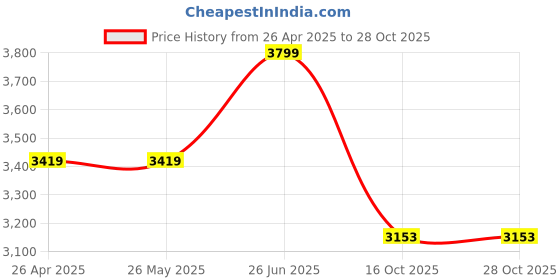 tatacliq.com Levi's Blue Wide Leg Jeans levi's Price History Graph from 26 Apr 2025 to 28 Oct 2025
