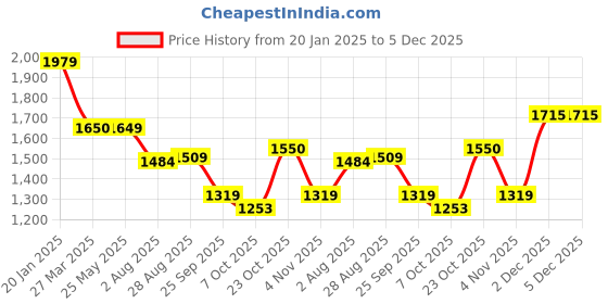 tatacliq.com Levi's Bright White Printed Denim Shorts levi's Price History Graph from 20 Jan 2025 to 5 Dec 2025
