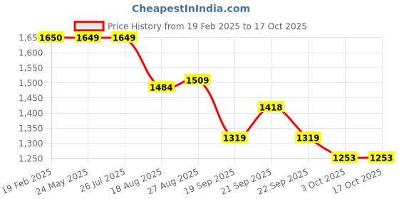 tatacliq.com Levi's Bright White Printed Denim Shorts levi's Price History Graph from 19 Feb 2025 to 16 Oct 2025