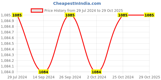 tatacliq.com Levi's Brown Check Top levi's Price History Graph from 29 Jul 2024 to 29 Oct 2025