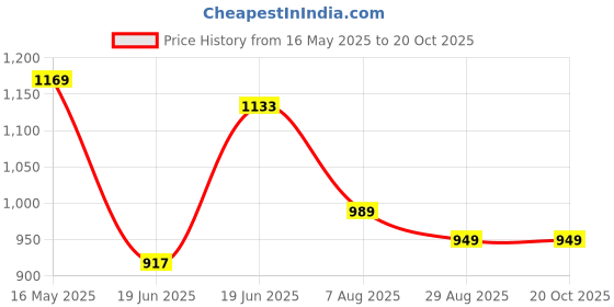 tatacliq.com Levi's Brown Cotton Loose Fit Printed T-Shirt levi's Price History Graph from 16 May 2025 to 20 Oct 2025