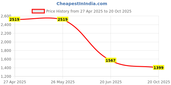 tatacliq.com Levi's Brown Cotton Loose Fit Self Pattern Hooded Sweatshirt levi's Price History Graph from 27 Apr 2025 to 20 Oct 2025