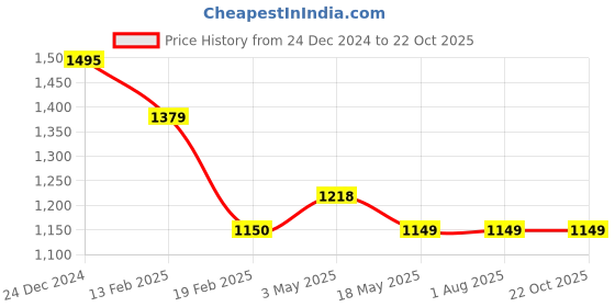 tatacliq.com Levi's Brown Cotton Regular Fit Cargo Shorts levi's Price History Graph from 24 Dec 2024 to 22 Oct 2025
