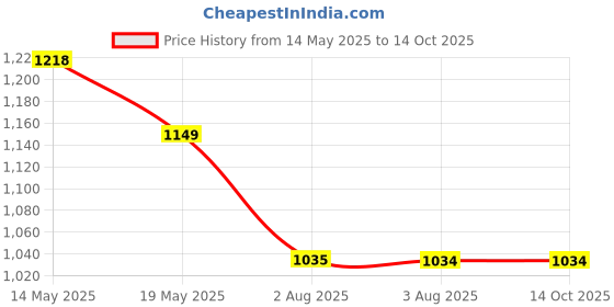 tatacliq.com Levi's Brown Cotton Regular Fit Cargo Shorts levi's Price History Graph from 14 May 2025 to 14 Oct 2025