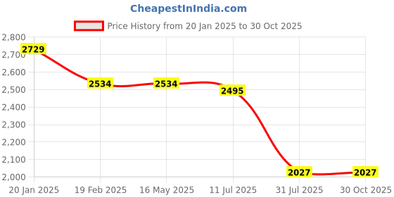 tatacliq.com Levi's Brown Cotton Regular Fit Co-Ord Set levi's Price History Graph from 20 Jan 2025 to 29 Oct 2025
