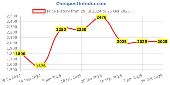 tatacliq.com Levi's Brown Cotton Regular Fit Denim Shorts levi's Price History Graph from 29 Jul 2024 to 25 Oct 2025