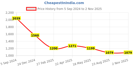tatacliq.com Levi's Brown Cotton Regular Fit Floral Print Shirt levi's Price History Graph from 5 Sep 2024 to 31 Oct 2025