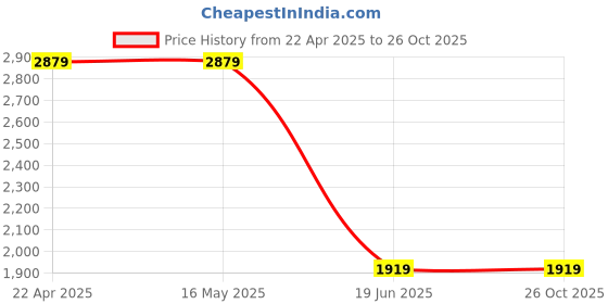 tatacliq.com Levi's Brown Cotton Regular Fit Floral Print Shirt levi's Price History Graph from 22 Apr 2025 to 26 Oct 2025