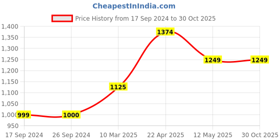 tatacliq.com Levi's Brown Cotton Regular Fit Logo Printed Sweatshirt levi's Price History Graph from 17 Sep 2024 to 30 Oct 2025