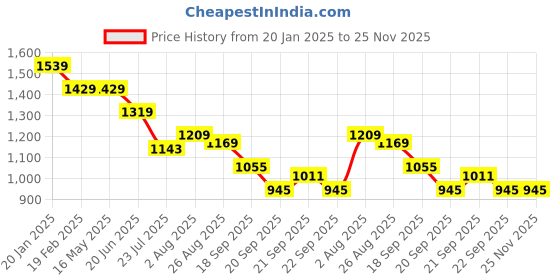 tatacliq.com Levi's Brown Cotton Regular Fit Printed Sweatshirt levi's Price History Graph from 20 Jan 2025 to 25 Nov 2025