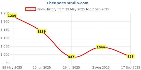 tatacliq.com Levi's Brown Cotton Regular Fit Shorts levi's Price History Graph from 29 May 2025 to 17 Sep 2025