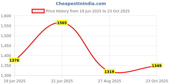tatacliq.com Levi's Brown Cotton Relaxed Fit Self Pattern Shirt levi's Price History Graph from 19 Jun 2025 to 23 Oct 2025