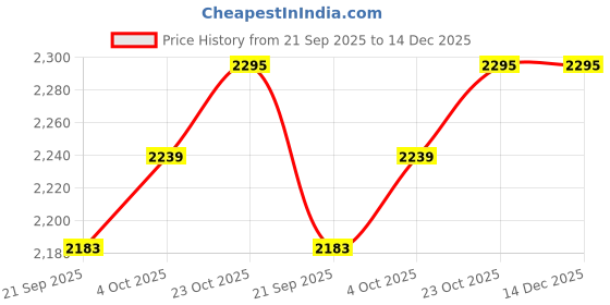 tatacliq.com Levi's Brown Cotton Slim Fit Floral Print Shirt levi's Price History Graph from 21 Sep 2025 to 14 Dec 2025