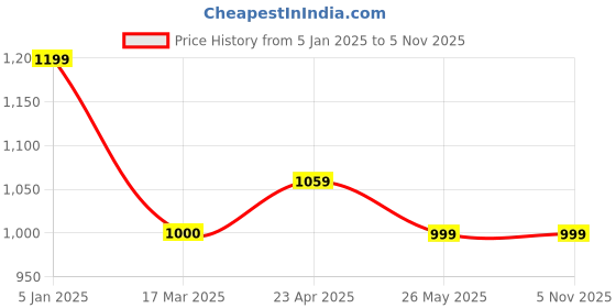 tatacliq.com Levi's Brown Cotton Slim Fit Printed T-Shirt levi's Price History Graph from 5 Jan 2025 to 4 Nov 2025