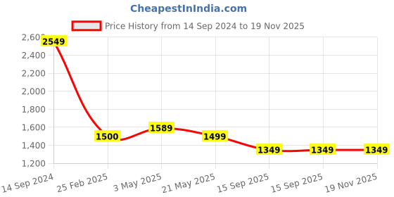 tatacliq.com Levi's Brown Cotton Slim Fit Texture Shirt levi's Price History Graph from 14 Sep 2024 to 18 Nov 2025