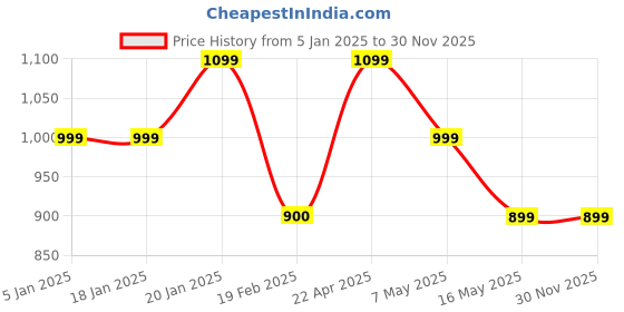 tatacliq.com Levi's Brown Leather Belt For Men levi's Price History Graph from 5 Jan 2025 to 30 Nov 2025