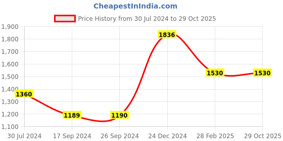 tatacliq.com Levi's Brown Mid Rise Tapered Fit Trousers levi's Price History Graph from 30 Jul 2024 to 28 Oct 2025