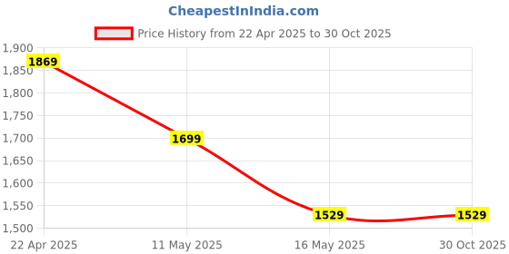 tatacliq.com Levi's Brown Mid Rise Tapered Fit Trousers levi's Price History Graph from 22 Apr 2025 to 29 Oct 2025