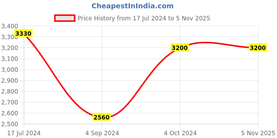 tatacliq.com Levi's Brown Rectangular Unisex Sunglasses levi's Price History Graph from 17 Jul 2024 to 4 Nov 2025