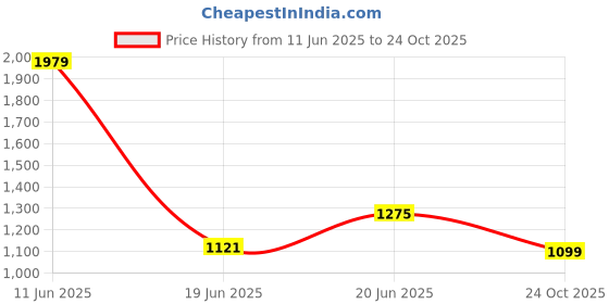 tatacliq.com Levi's Brown Regular Fit Printed T-Shirt levi's Price History Graph from 11 Jun 2025 to 24 Oct 2025