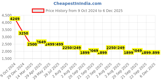 tatacliq.com Levi's Brown Regular Fit Quilted Hooded Jacket levi's Price History Graph from 9 Oct 2024 to 5 Dec 2025