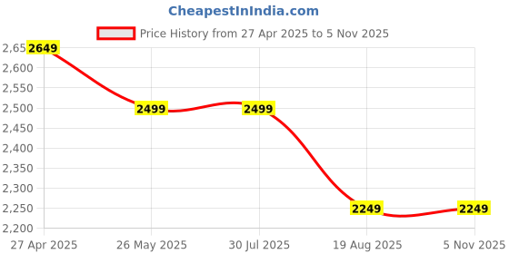 tatacliq.com Levi's Brown Regular Fit Quilted Hooded Jacket levi's Price History Graph from 27 Apr 2025 to 3 Nov 2025