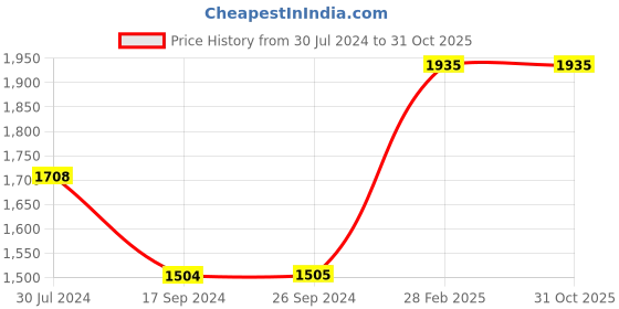 tatacliq.com Levi's Brown Regular Fit Quilted Jacket levi's Price History Graph from 30 Jul 2024 to 30 Oct 2025