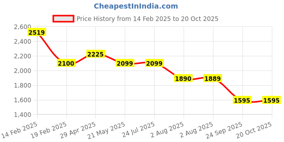 tatacliq.com Levi's Brown Regular Fit Quilted Jacket levi's Price History Graph from 14 Feb 2025 to 18 Oct 2025