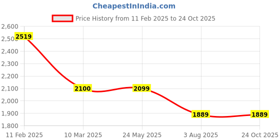 tatacliq.com Levi's Brown Regular Fit Quilted Jacket levi's Price History Graph from 11 Feb 2025 to 23 Oct 2025