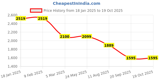 tatacliq.com Levi's Brown Regular Fit Quilted Jacket levi's Price History Graph from 18 Jan 2025 to 19 Oct 2025