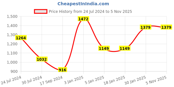 tatacliq.com Levi's Brown Regular Fit Shorts levi's Price History Graph from 24 Jul 2024 to 3 Nov 2025