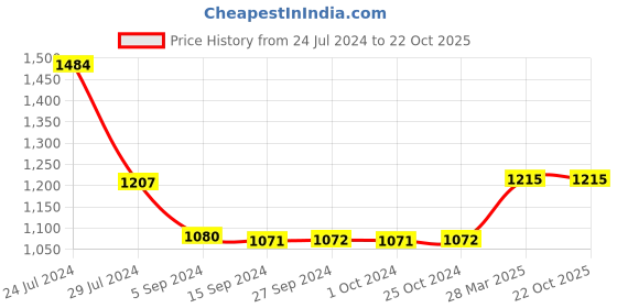 tatacliq.com Levi's Brown Regular Fit Shorts levi's Price History Graph from 24 Jul 2024 to 21 Oct 2025