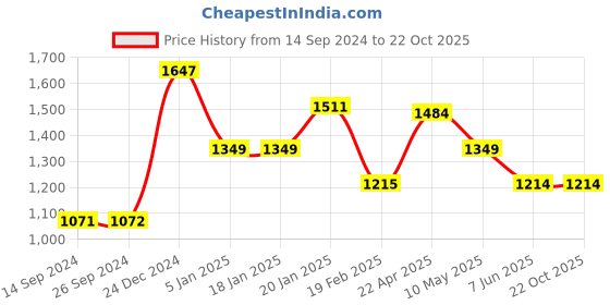 tatacliq.com Levi's Brown Regular Fit Shorts levi's Price History Graph from 14 Sep 2024 to 21 Oct 2025