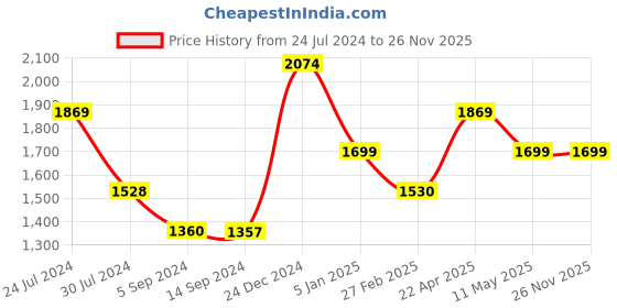 tatacliq.com Levi's Brown Relaxed Fit Joggers levi's Price History Graph from 24 Jul 2024 to 24 Nov 2025