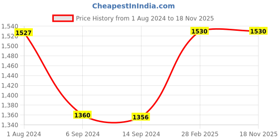 tatacliq.com Levi's Brown Relaxed Fit Trousers levi's Price History Graph from 1 Aug 2024 to 18 Nov 2025