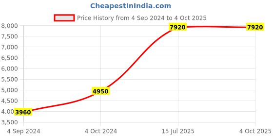 tatacliq.com Levi's Brown Round Sunglasses for Men levi's Price History Graph from 4 Sep 2024 to 4 Oct 2025