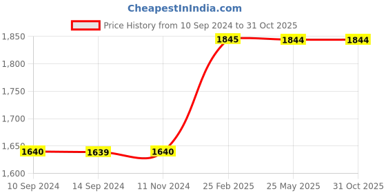 tatacliq.com Levi's Brown Slim Fit Jeans levi's Price History Graph from 10 Sep 2024 to 30 Oct 2025