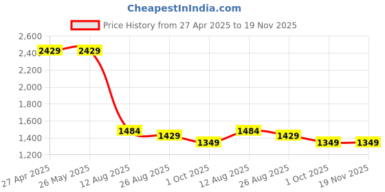tatacliq.com Levi's Burgundy Regular Fit Bomber Jacket levi's Price History Graph from 27 Apr 2025 to 18 Nov 2025