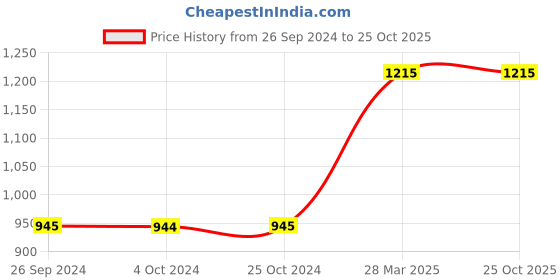 tatacliq.com Levi's Burnt Orange Graphic Print Sweatshirt levi's Price History Graph from 26 Sep 2024 to 24 Oct 2025