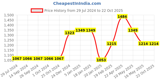 tatacliq.com Levi's Burnt Orange Pure Cotton Regular Fit Joggers levi's Price History Graph from 29 Jul 2024 to 22 Oct 2025