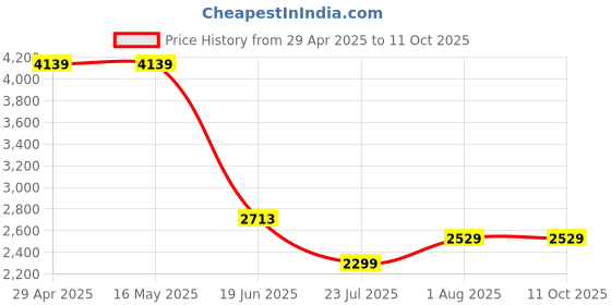tatacliq.com Levi's Charcoal Grey Regular Fit Denim Jacket levi's Price History Graph from 29 Apr 2025 to 11 Oct 2025
